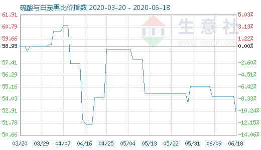 6月18日硫酸與白炭黑比價(jià)指數(shù)圖