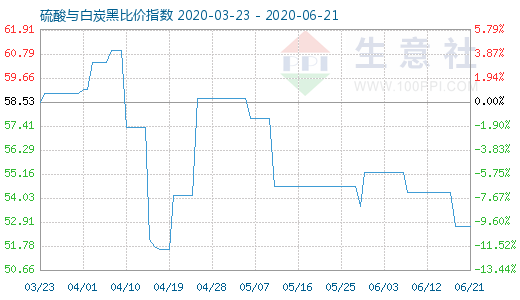 6月21日硫酸與白炭黑比價指數(shù)圖