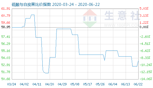 6月22日硫酸與白炭黑比價(jià)指數(shù)圖