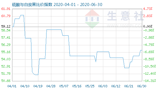 6月30日硫酸與白炭黑比價(jià)指數(shù)圖