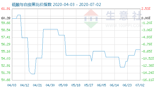 7月2日硫酸與白炭黑比價(jià)指數(shù)圖