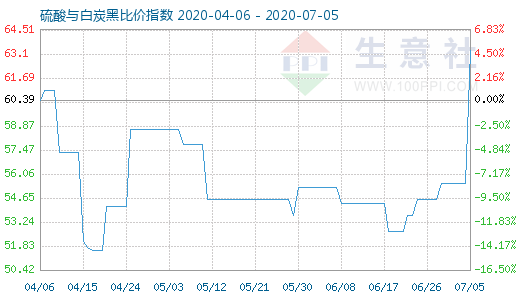 7月5日硫酸與白炭黑比價指數(shù)圖