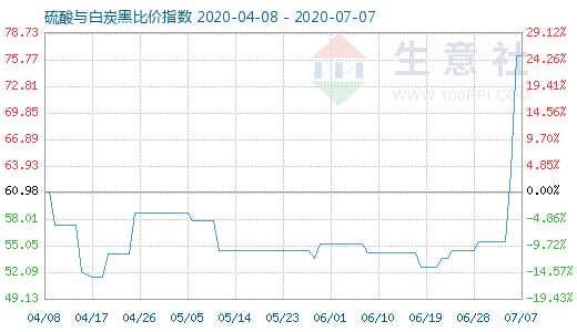 7月7日硫酸與白炭黑比價指數(shù)圖