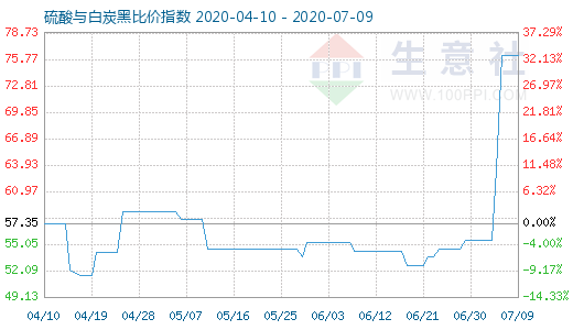 7月9日硫酸與白炭黑比價指數(shù)圖