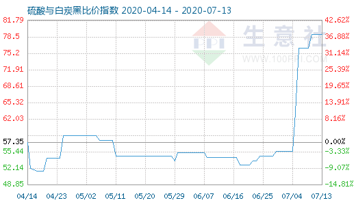 7月13日硫酸與白炭黑比價(jià)指數(shù)圖