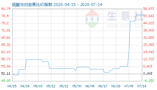 7月14日硫酸與白炭黑比價指數(shù)圖