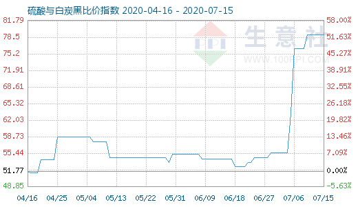 7月15日硫酸與白炭黑比價(jià)指數(shù)圖