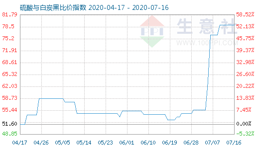 7月16日硫酸與白炭黑比價指數(shù)圖