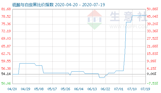 7月19日硫酸與白炭黑比價(jià)指數(shù)圖