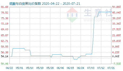 7月21日硫酸與白炭黑比價指數(shù)圖