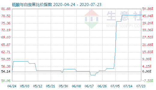 7月23日硫酸與白炭黑比價(jià)指數(shù)圖