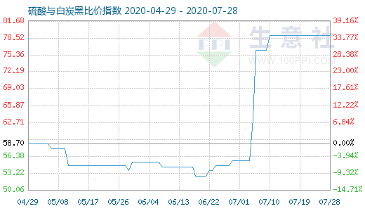 7月28日硫酸與白炭黑比價指數(shù)圖