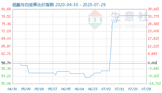 7月29日硫酸與白炭黑比價指數(shù)圖