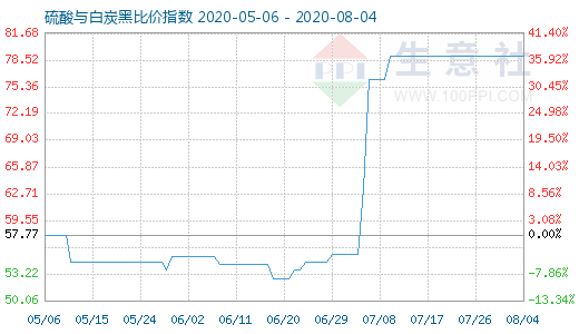 8月4日硫酸與白炭黑比價指數(shù)圖