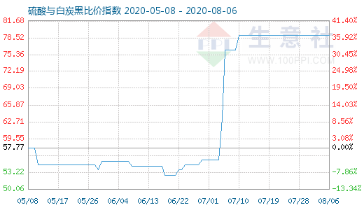 8月6日硫酸與白炭黑比價(jià)指數(shù)圖