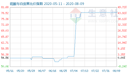 8月9日硫酸與白炭黑比價(jià)指數(shù)圖