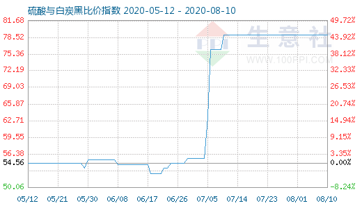 8月10日硫酸與白炭黑比價指數(shù)圖