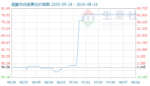 8月16日硫酸與白炭黑比價(jià)指數(shù)圖