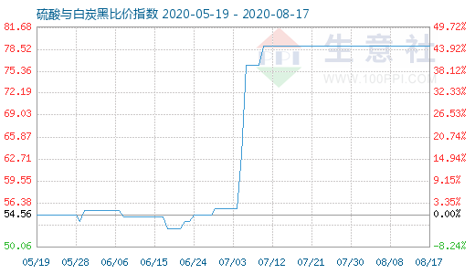 8月17日硫酸與白炭黑比價(jià)指數(shù)圖