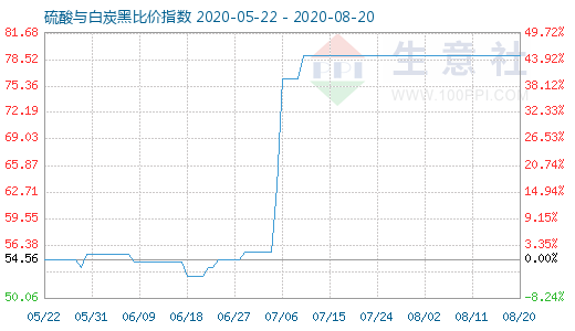 8月20日硫酸與白炭黑比價指數(shù)圖