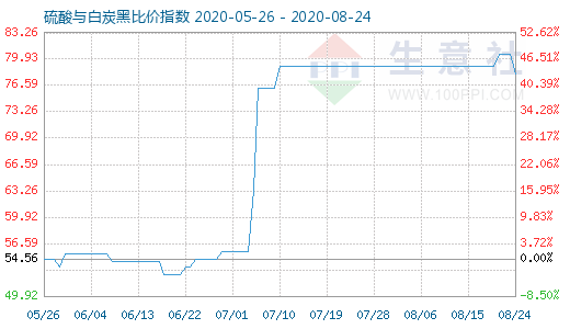 8月24日硫酸與白炭黑比價指數(shù)圖