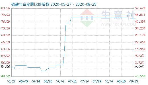 8月25日硫酸與白炭黑比價(jià)指數(shù)圖