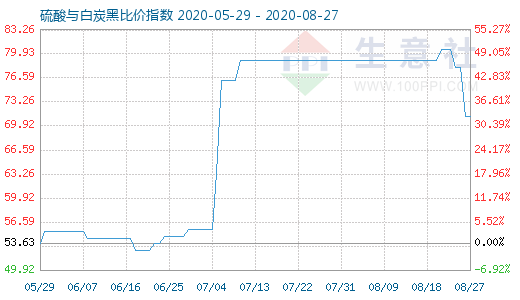 8月27日硫酸與白炭黑比價(jià)指數(shù)圖