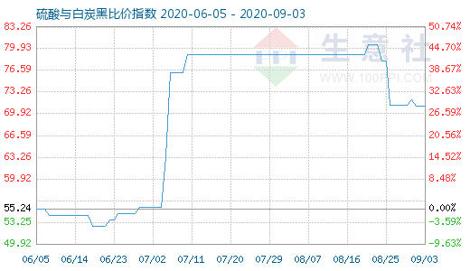 9月3日硫酸與白炭黑比價指數(shù)圖