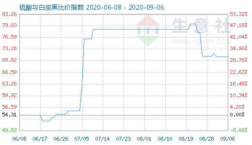 9月6日硫酸與白炭黑比價(jià)指數(shù)圖