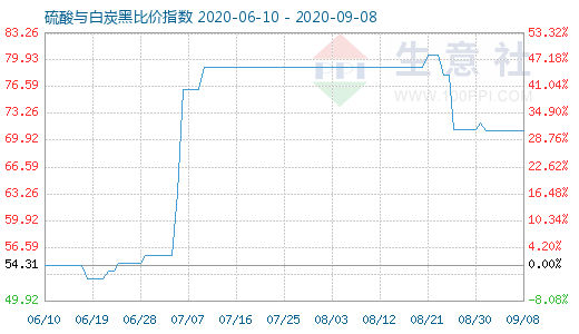 9月8日硫酸與白炭黑比價指數(shù)圖