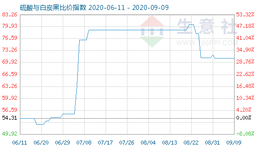 9月9日硫酸與白炭黑比價指數(shù)圖