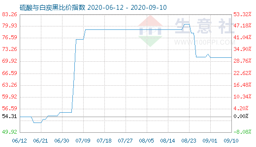 9月10日硫酸與白炭黑比價指數(shù)圖