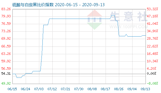 9月13日硫酸與白炭黑比價指數(shù)圖