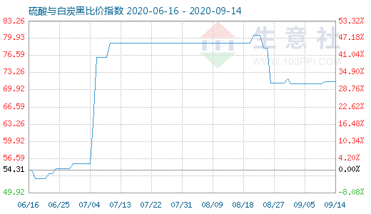 9月14日硫酸與白炭黑比價(jià)指數(shù)圖