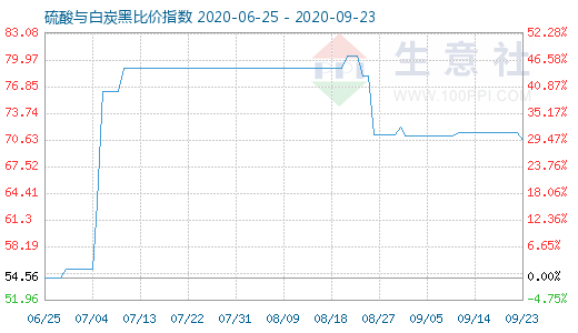 9月23日硫酸與白炭黑比價指數(shù)圖