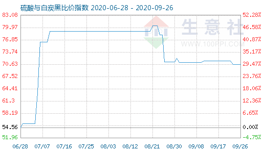 9月26日硫酸與白炭黑比價(jià)指數(shù)圖