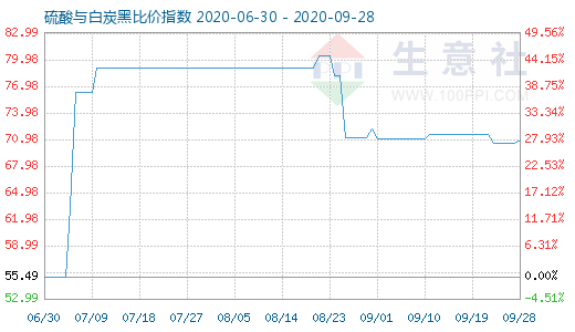 9月28日硫酸與白炭黑比價(jià)指數(shù)圖