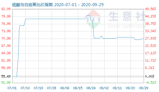 9月29日硫酸與白炭黑比價(jià)指數(shù)圖