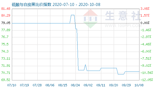 10月8日硫酸與白炭黑比價(jià)指數(shù)圖