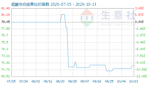 10月13日硫酸與白炭黑比價指數(shù)圖