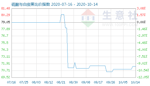 10月14日硫酸與白炭黑比價(jià)指數(shù)圖