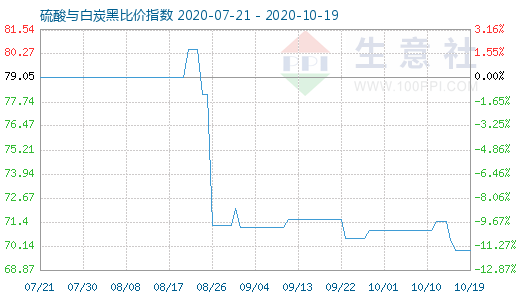 10月19日硫酸與白炭黑比價(jià)指數(shù)圖