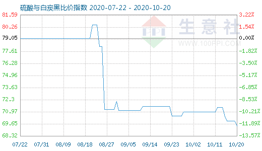 10月20日硫酸與白炭黑比價(jià)指數(shù)圖