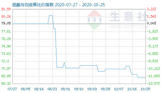 10月25日硫酸與白炭黑比價(jià)指數(shù)圖