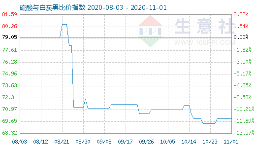 11月1日硫酸與白炭黑比價指數(shù)圖