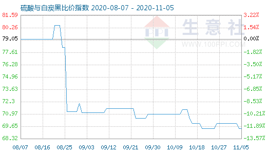 11月5日硫酸與白炭黑比價(jià)指數(shù)圖