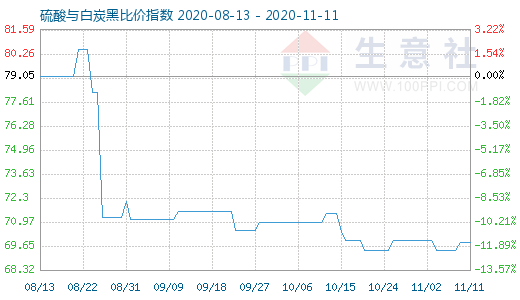 11月11日硫酸與白炭黑比價(jià)指數(shù)圖