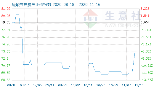 11月16日硫酸與白炭黑比價(jià)指數(shù)圖