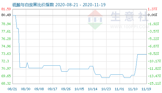 11月19日硫酸與白炭黑比價指數(shù)圖