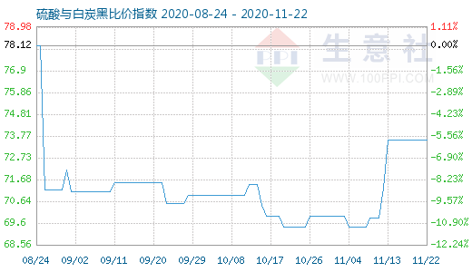 11月22日硫酸與白炭黑比價指數(shù)圖